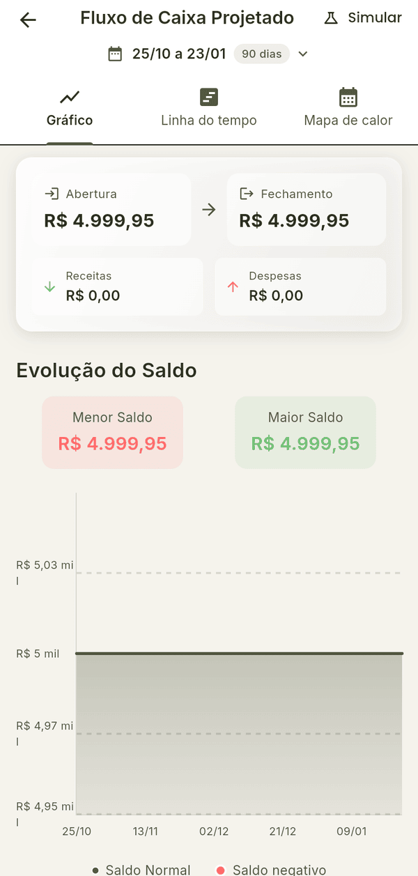 Tela Fluxo de Caixa Projetado com o período 25/10 a 23/01 (90 dias), as abas Gráfico, Linha do tempo e Mapa de calor, os cards Abertura, Fechamento, Receitas e Despesas e o gráfico Evolução do Saldo com Menor Saldo e Maior Saldo